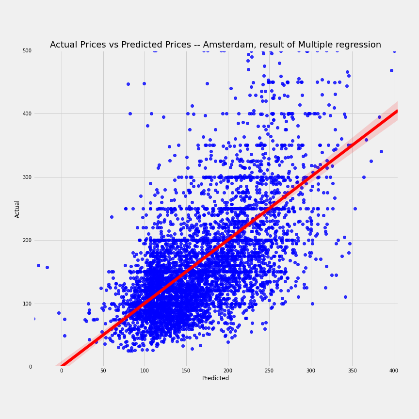 airbnb-amsterdam-multi-regression