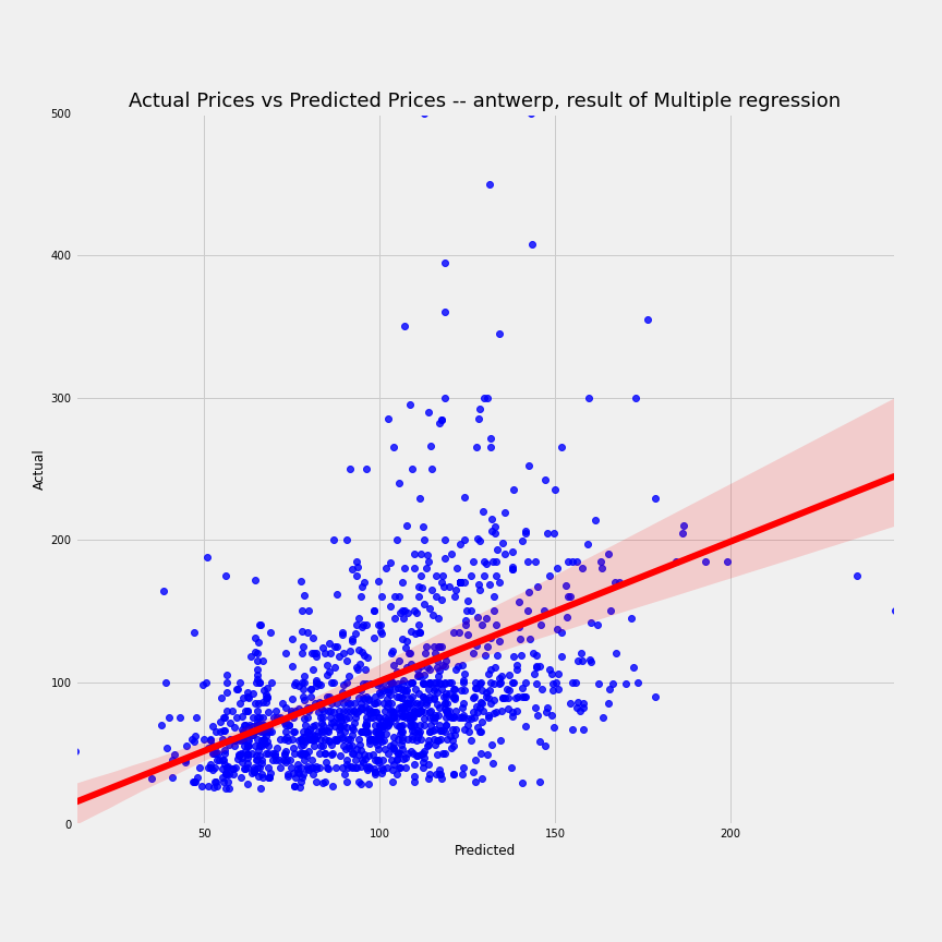 airbnb-antwerp-multi-regression