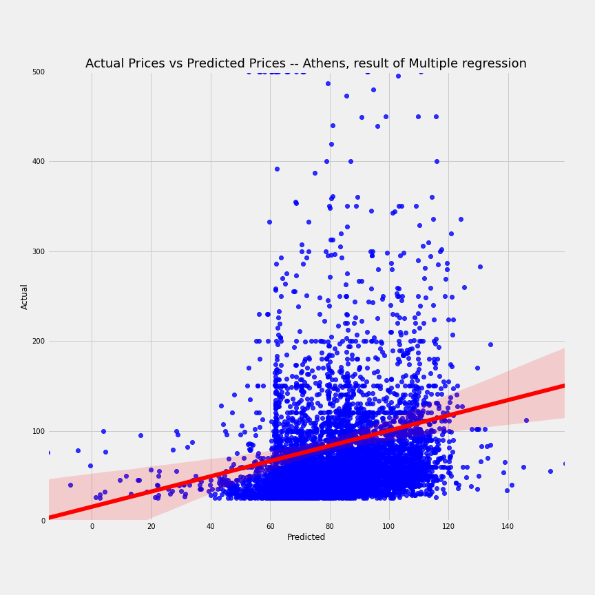 airbnb-athens-multi-regression