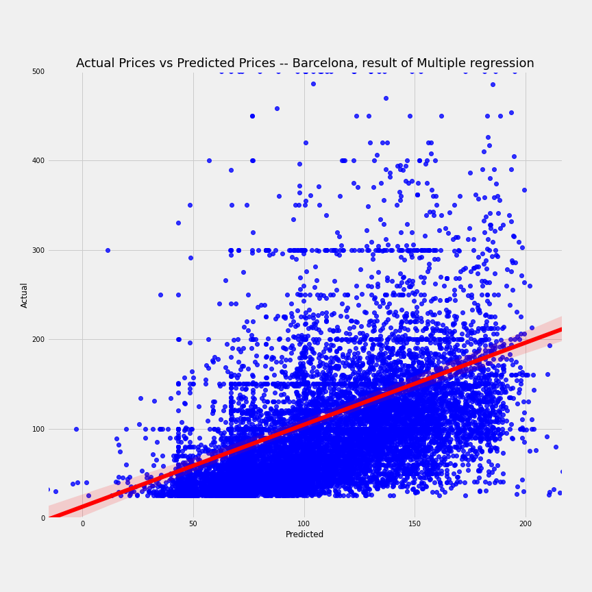 airbnb-barcelona-multi-regression