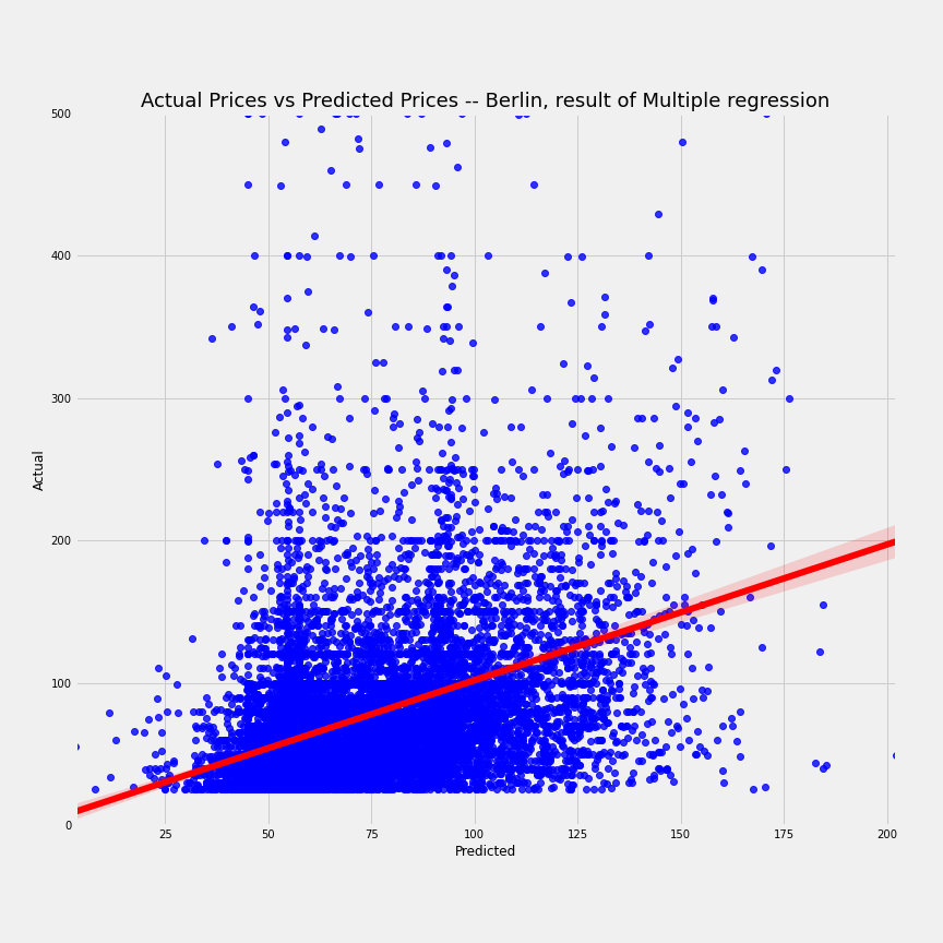 airbnb-berlin-multi-regression