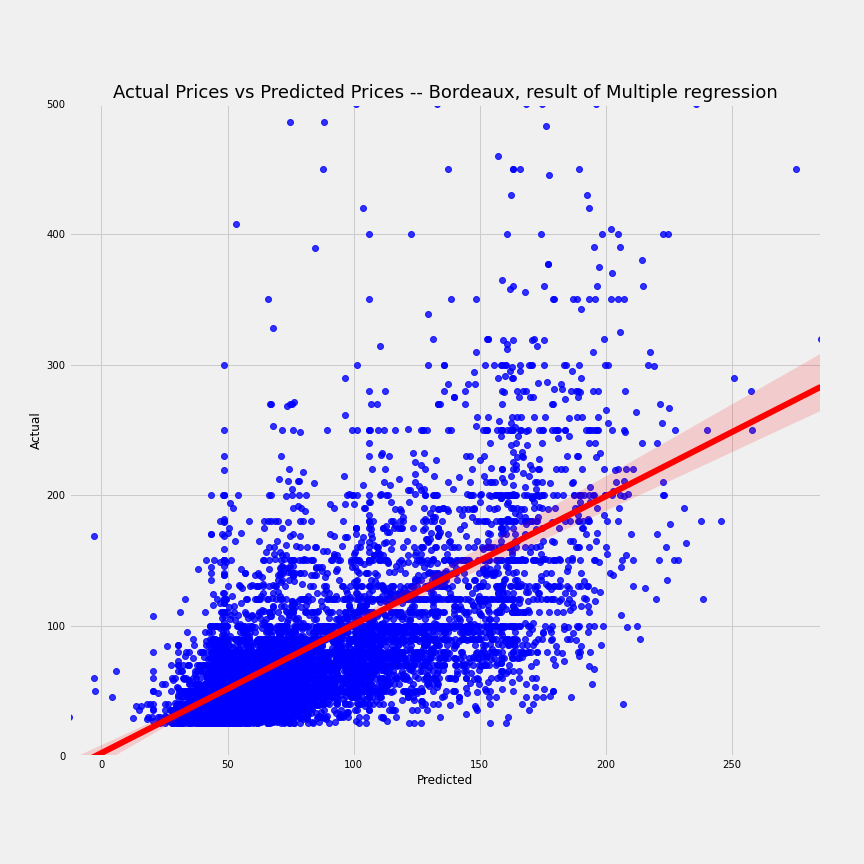 airbnb-bordeaux-multi-regression