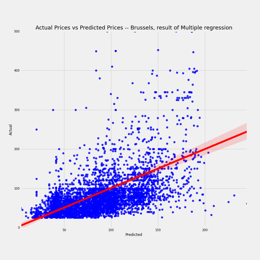 airbnb-brussels-multi-regression