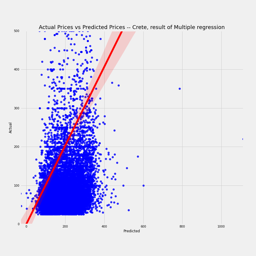 airbnb-crete-multi-regression