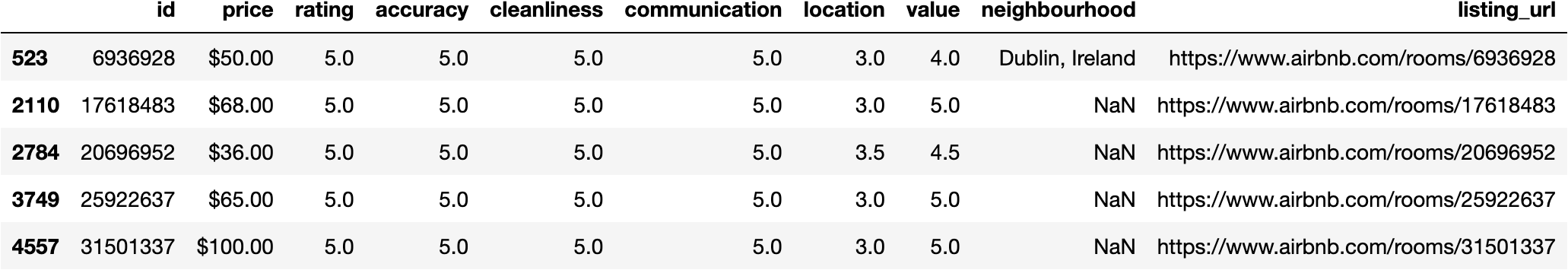 airbnb-dublin-best-score