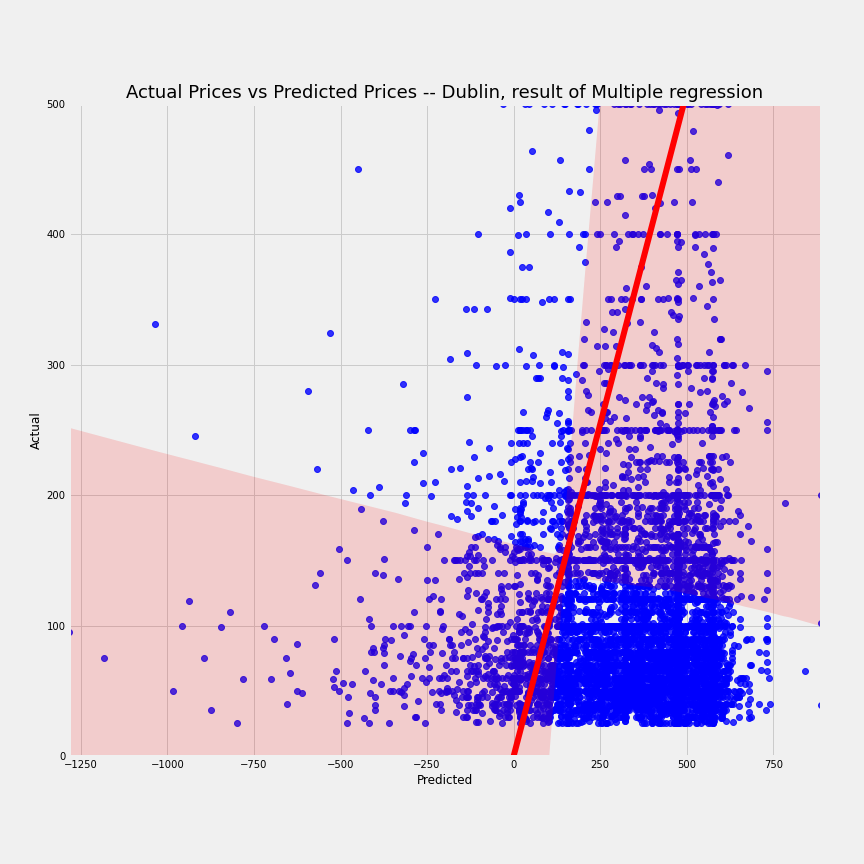 airbnb-dublin-multi-regression