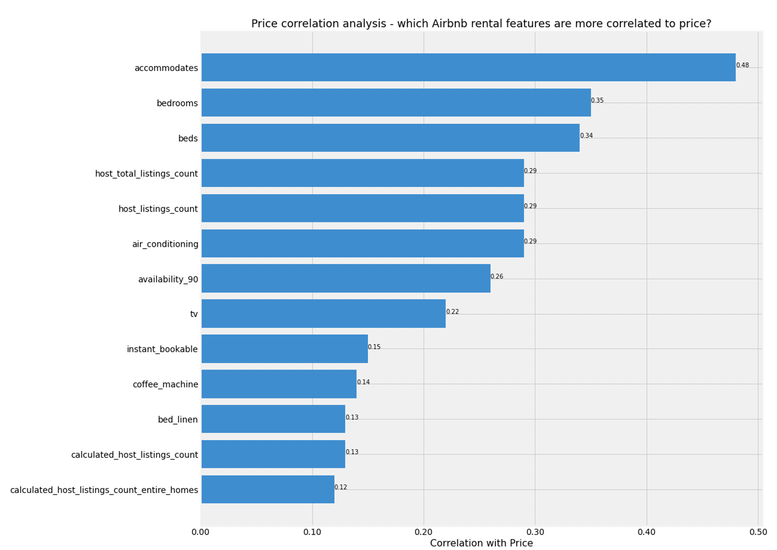 airbnb-coffee-correlation-code