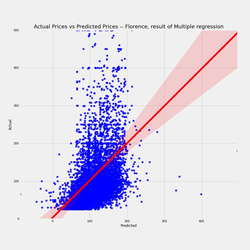 airbnb-florence-multi-regression