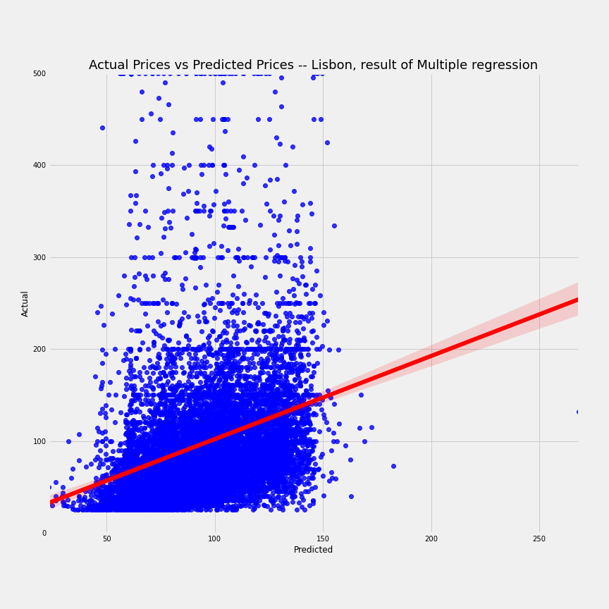 airbnb-lisbon-multi-regression