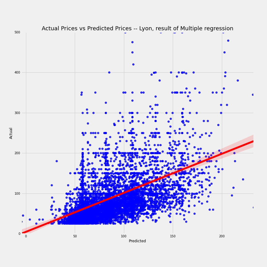 airbnb-lyon-multi-regression