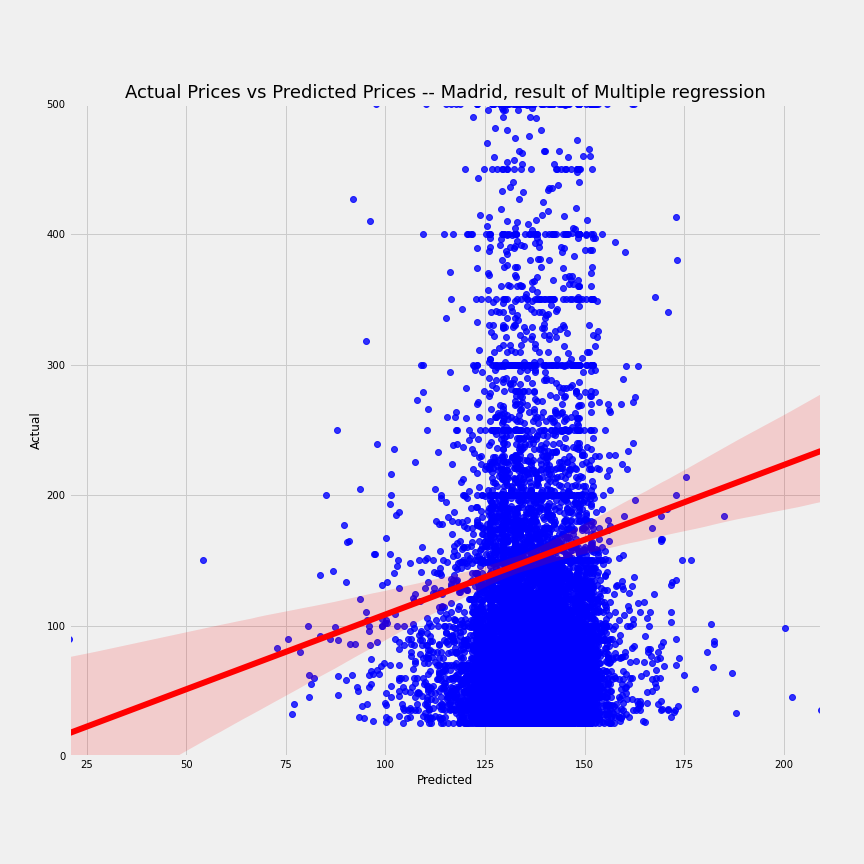 airbnb-madrid-multi-regression