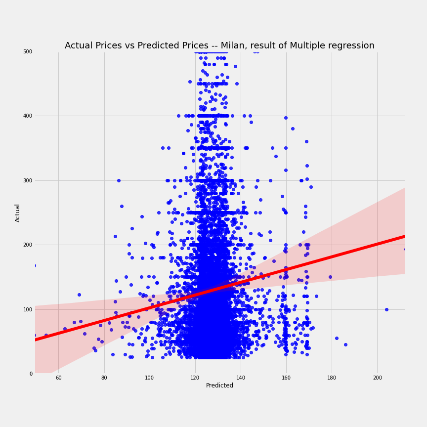 airbnb-milan-multi-regression