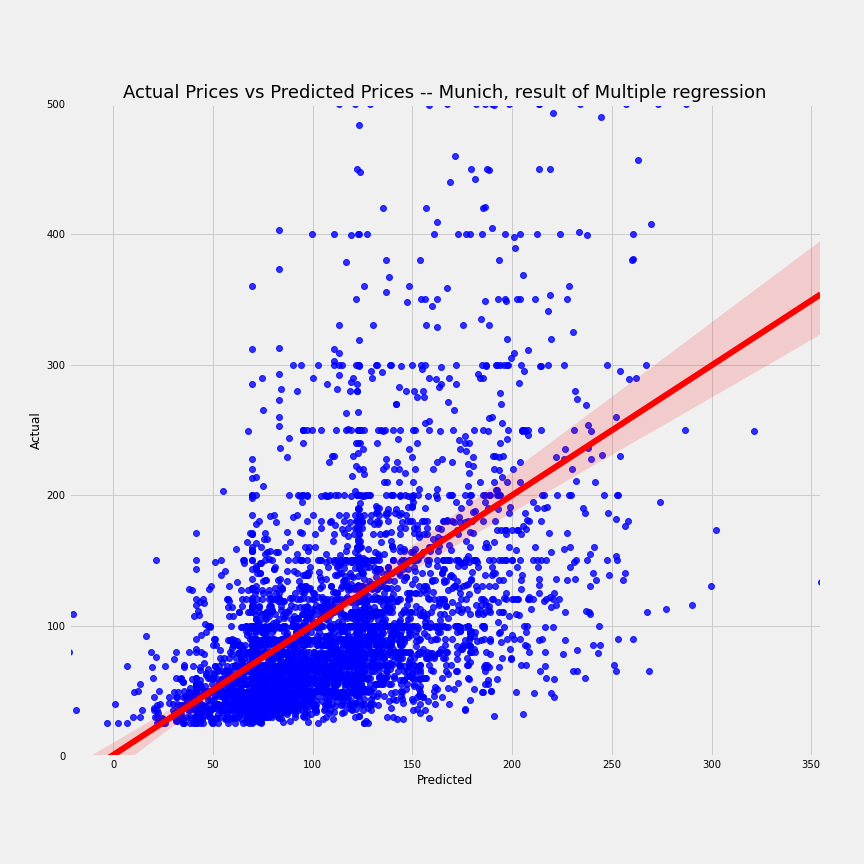 airbnb-munich-multi-regression