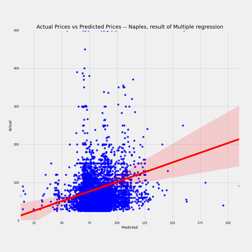 airbnb-naples-multi-regression