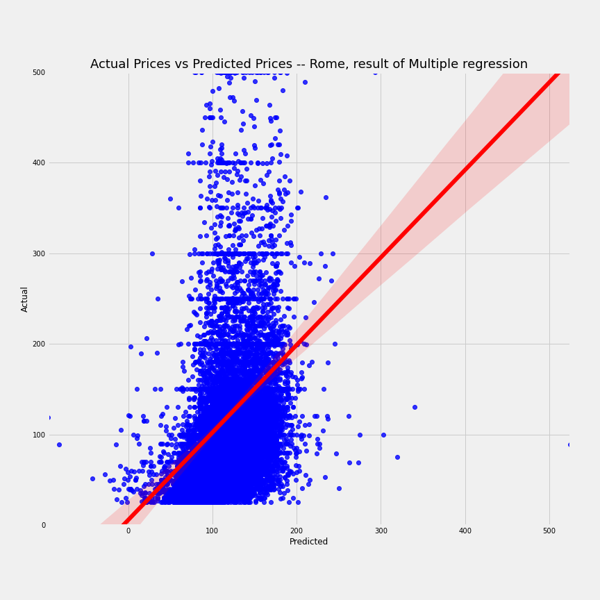 airbnb-rome-multi-regression