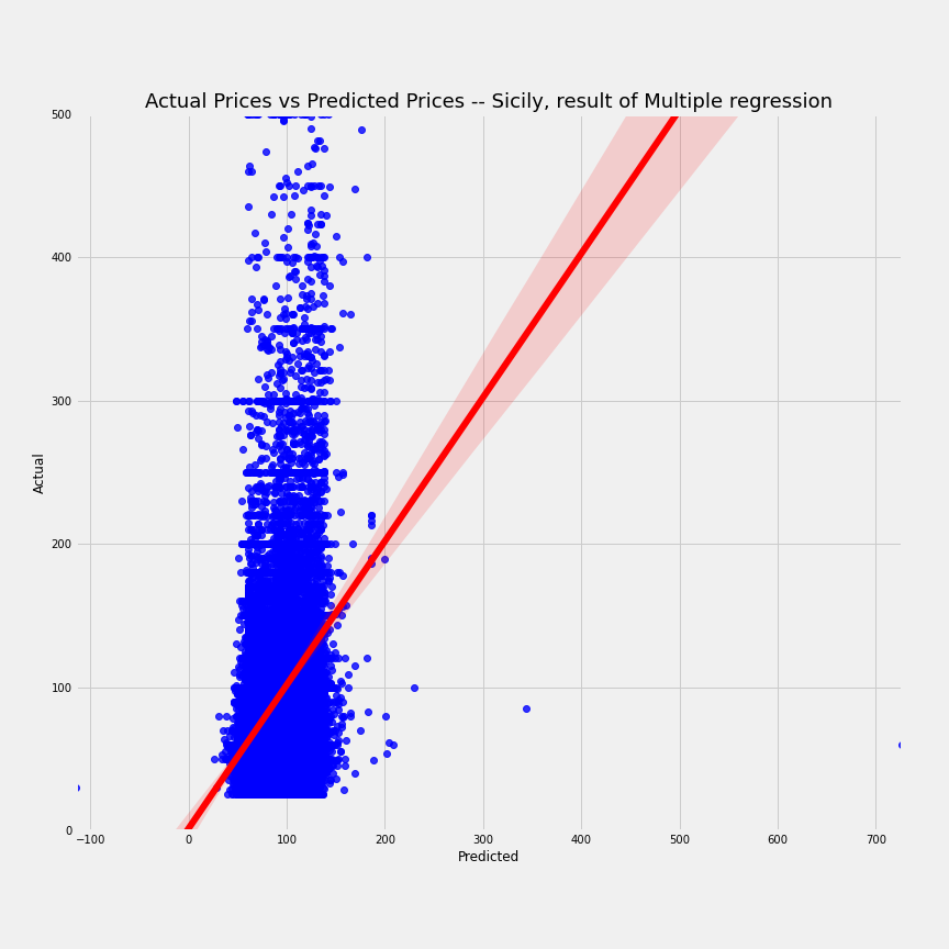 airbnb-sicily-multi-regression