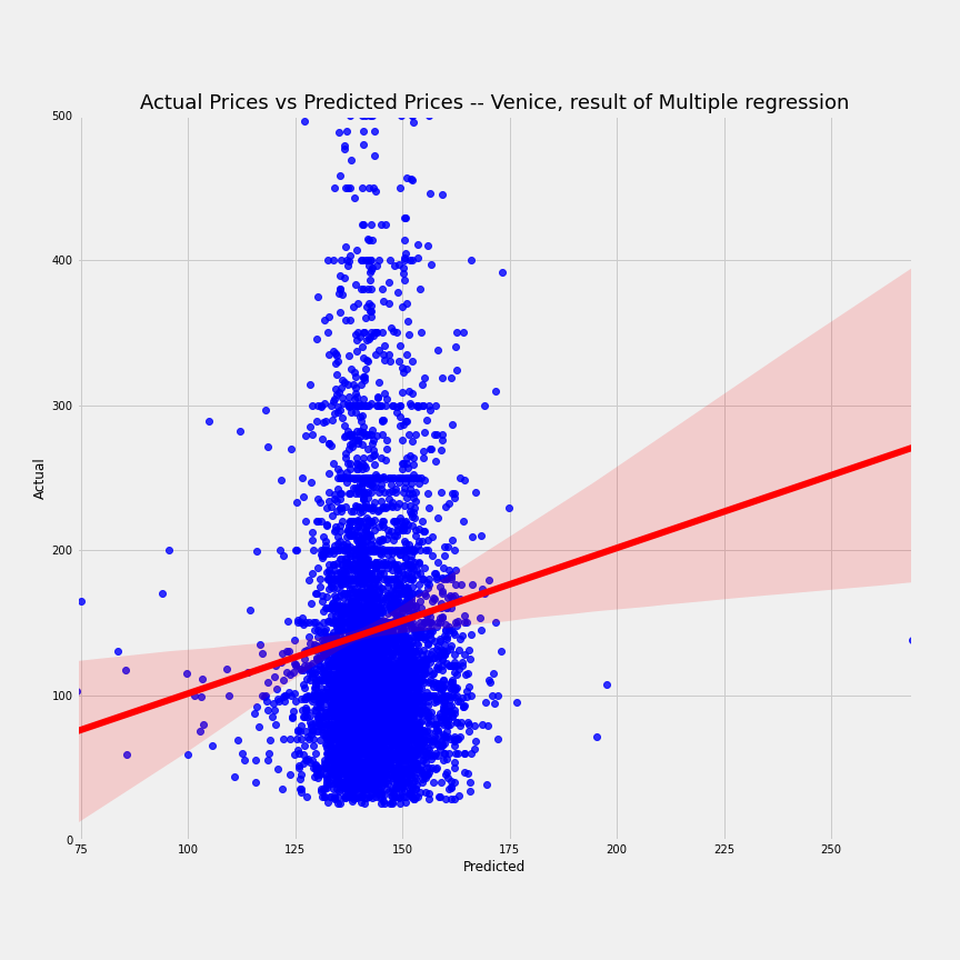 airbnb-venice-multi-regression