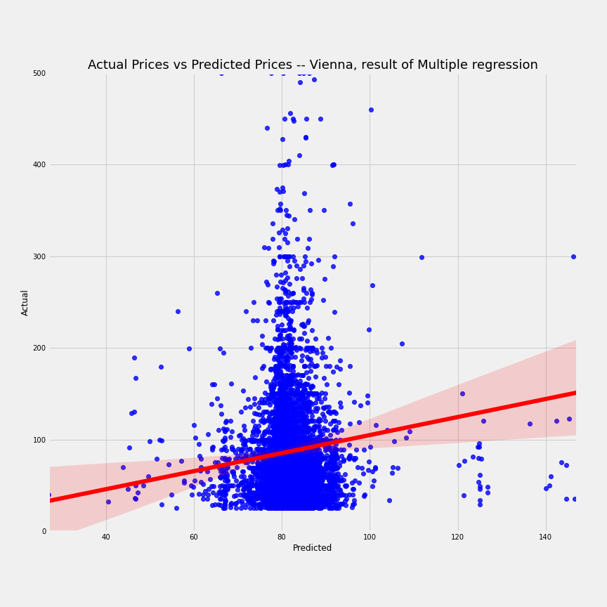 airbnb-vienna-multi-regression