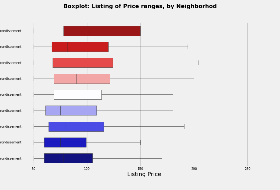 lyon-boxplot